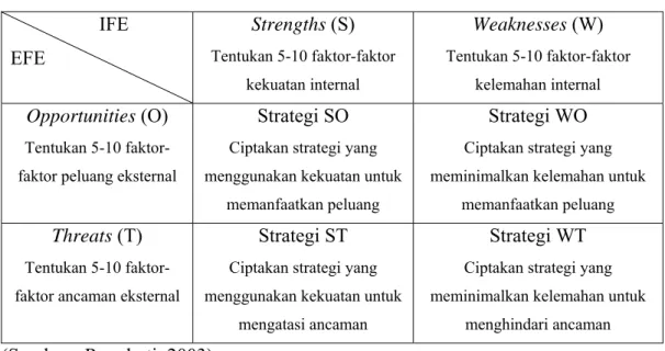 Tabel 6. Matriks SWOT                    IFE  EFE  Strengths (S)  Tentukan 5-10 faktor-faktor  kekuatan internal  Weaknesses (W)  Tentukan 5-10 faktor-faktor kelemahan internal Opportunities (O)  Tentukan 5-10  faktor-faktor peluang eksternal