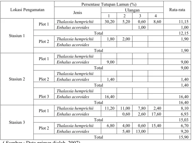 Tabel 11. Persentase penutupan lamun (%) di Pulau Panggang 