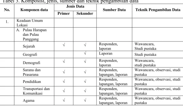 Tabel 3. Komposisi, jenis, sumber dan teknik pengambilan data 