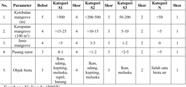 Tabel 5. Matriks kesesuaian lahan untuk wisata pantai kategori wisata mangrove 