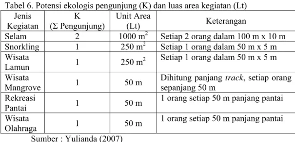 Tabel 6. Potensi ekologis pengunjung (K) dan luas area kegiatan (Lt)  Jenis 