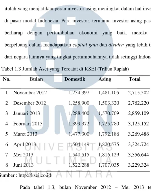 Tabel 1.3 Jumlah Aset yang Tercatat di KSEI  (Triliun Rupiah)