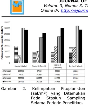 Gambar 3.  Indeks Keanekaragaman Fito- Fito-plankton  yang  Ditemukan  Pada Stasiun Sampling Selama  Periode Penelitian