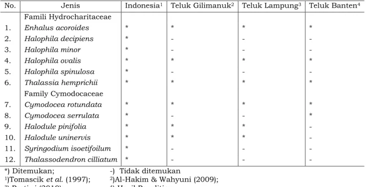 Tabel 2. Keragaman jenis lamun di Indonesia, Teluk Gilimanuk, Teluk Lampung, dan  Teluk Banten 