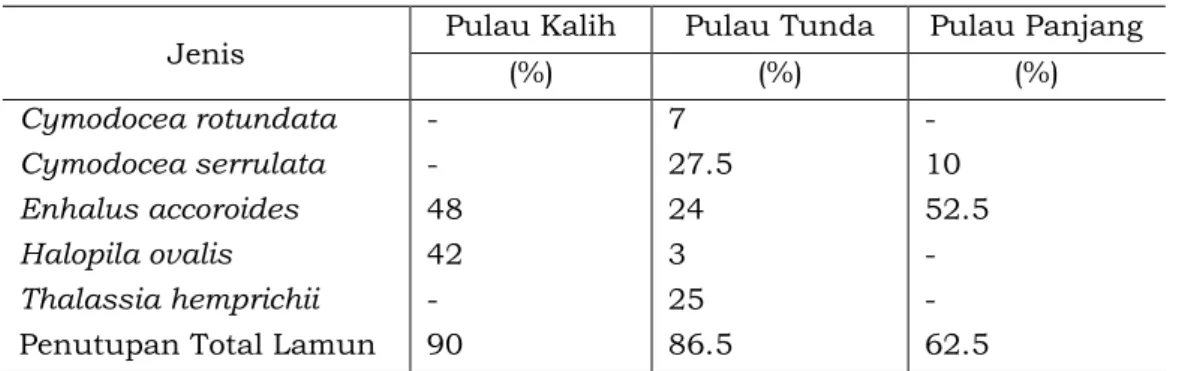Tabel 4.  Penutupan jenis lamun di Teluk Banten, Provinsi Banten 