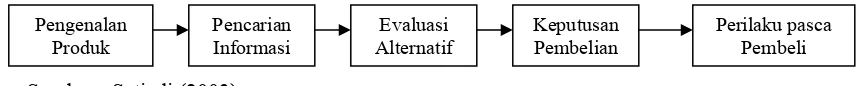 Gambar II.1 Tahapan Konsumen dalam Proses Pembelian Suatu Jasa  