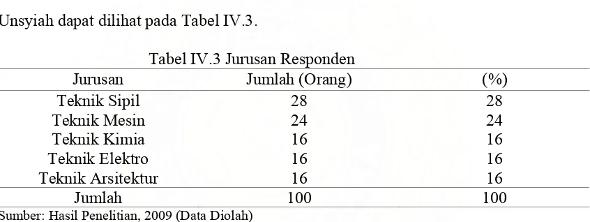 Tabel IV.3 Jurusan Responden 