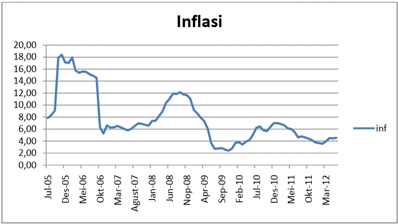 Gambar 2. Tingkat Inflasi Indonesia 