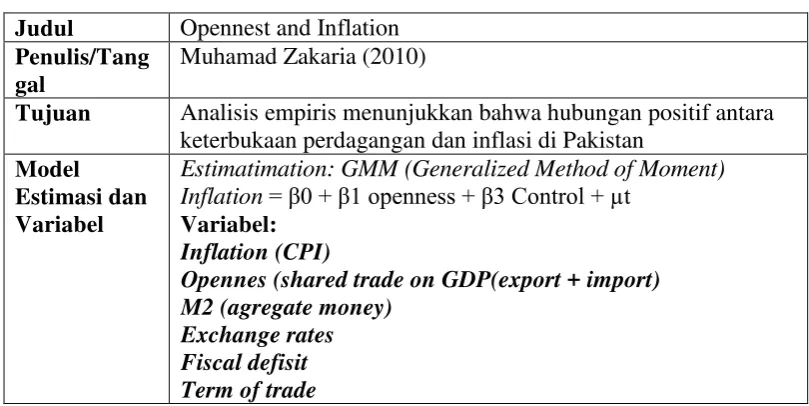 Tabel 2. Ringkasan Penelitian “ Openness and Inflation” 