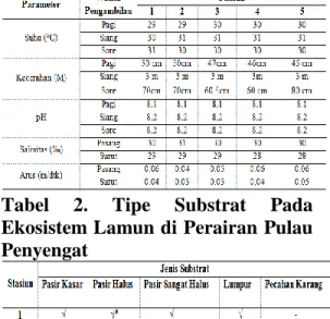 Tabel  1.  Hasil  Pengukuran  Data  Oseanografi 