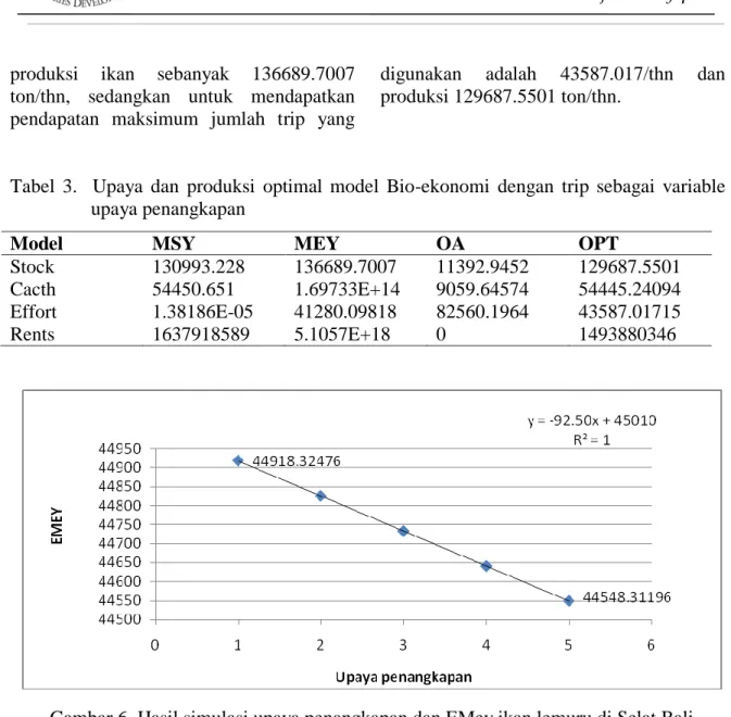 Tabel  3.    Upaya  dan  produksi  optimal  model  Bio-ekonomi  dengan  trip  sebagai  variable  upaya penangkapan 