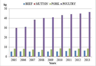 Figure 2.1: Beef, mutton, pork and poultry per capita in consumption in Malaysia in 