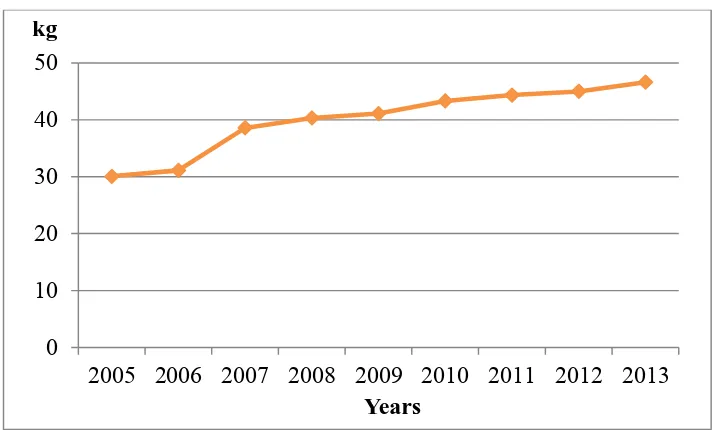 Figure 2.2: Poultry per capita in consumption in Malaysia in 2005 to 2013(Jabatan 