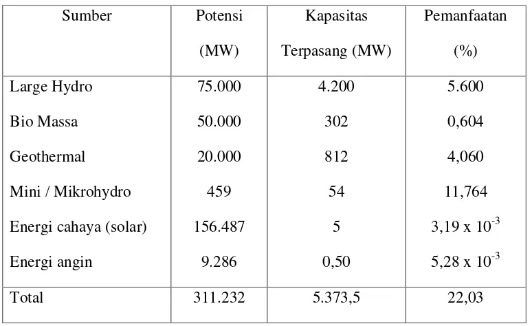 Tabel 1. Potensi Energi Terbarukan di Indonesia 