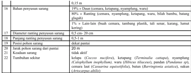 Gambar 2. Perbandingan perilaku umum pasangan Elang Laut Perut Putih di P.Yu