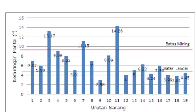 Gambar 3. Grafik kemiringan  Kemiringan Pantai Paloh 