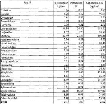 Tabel 1. Laju tangkap dan Kepadatan stok (kg/ km') ikan demersal di perairan Pulau Berhala, Selat Malaka 