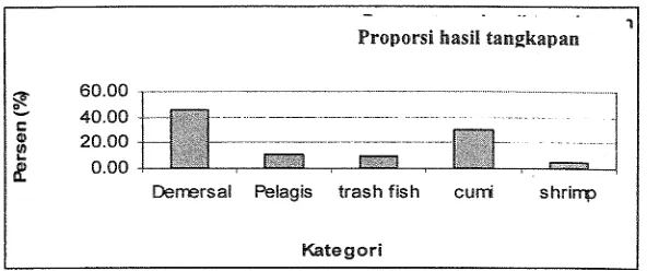 Gambar 3. Proporsi hasil tangkapan pukat ikan di perairan Pulau Berhala 2003 