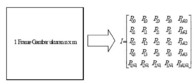 Gambar 2.2 Data matriks dua dimensi 