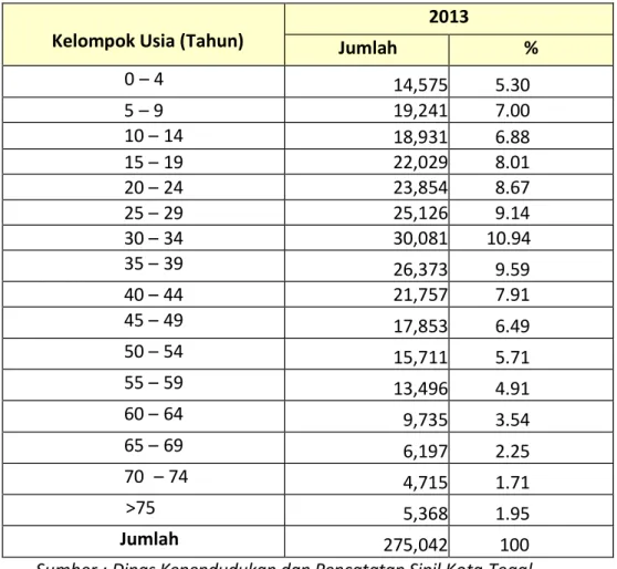 Tabel 2.2 Kelompok Usia Produktif di Kota Tegal Tahun 2013 