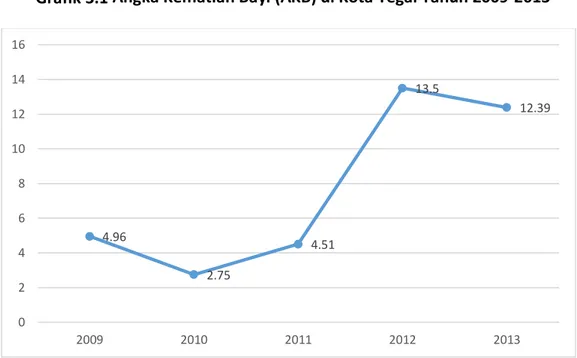 Grafik 3.1 Angka Kematian Bayi (AKB) di Kota Tegal Tahun 2009-2013 