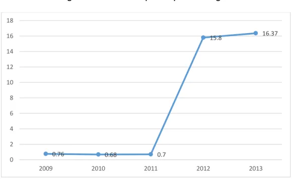 Grafik 3.2 Angka Kematian Balita (AKABA) di Kota Tegal Tahun 2009-2013 
