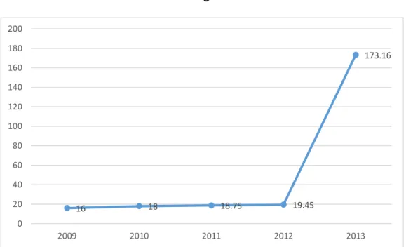 Grafik 3.5 CDR TB Paru di Kota Tegal Tahun 2009-2013 