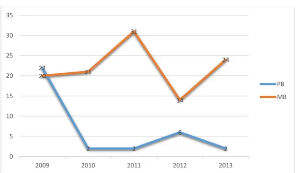 Grafik 3.6 Perkembangan Penyakit Kusta di Kota Tegal Tahun 2009-2013 