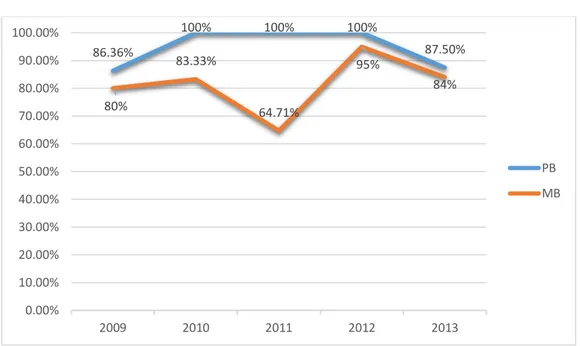 Grafik 3.7 RFT Penderita Kusta di Kota Tegal Tahun 2009-2013 