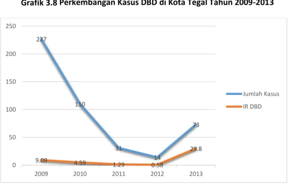 Grafik 3.8 Perkembangan Kasus DBD di Kota Tegal Tahun 2009-2013 