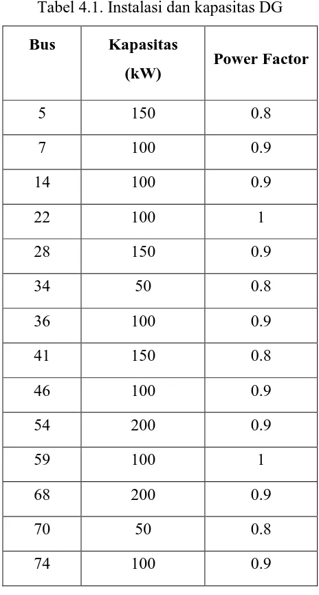 Tabel 4.1. Instalasi dan kapasitas DG 