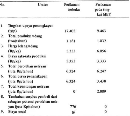 Tabel 1.   Dampak ekonomi dari berbagai tingkat pengusahaan sumberdaya peri- peri-kanan udang di Pantai Selatan Jawa Tengah dan sekitarnya pada  har-ga konstan (tahun 1986 = 100) 