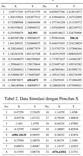 Tabel 1. Data Simulasi dengan Pencilan Y 