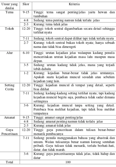 Tabel 4. Rubrik Penilaian Keterampilan Menulis Cerita Pendek 