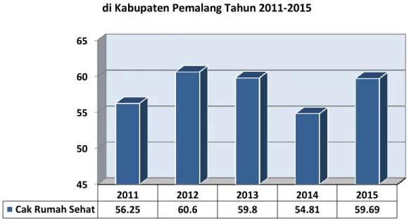 Gambar 4.17  Cakupan Rumah Sehat 