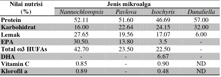 Tabel 2. Perbandingan nutrisi Nannochloropsis (dalam bobot kering) (Riedel, 2009) 