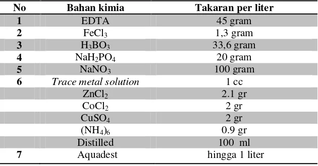 Tabel 3. Komposisi pupuk Conwy skala laboratorium (BBPBL Lampung) 