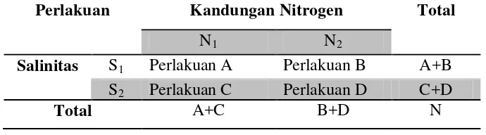 Tabel 4. Tabel kontingensi perlakuan salinitas dan nitrogen 