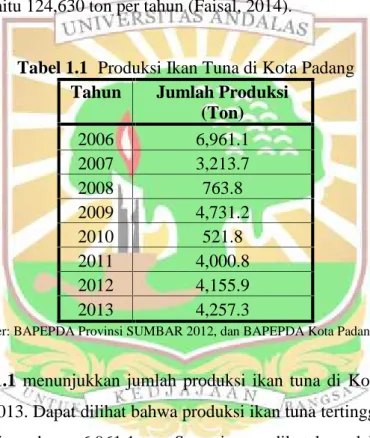 Tabel 1.1 Produksi Ikan Tuna di Kota Padang Tahun Jumlah Produksi