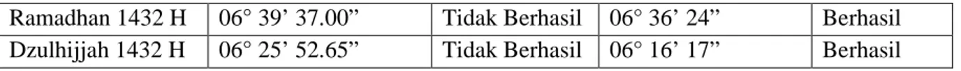 Tabel 4.5 Pelaksanaan Rukyat Yang Berhasil Melihat Hilal  Penetapan  awal  Ramadhan  1429  H  /  2008  Mhilal  tidak  berhasil  terlihat  di  Tanjung  Kodok  disebabkan  karena  cuaca  mendung.di  Bukit  Codrodipo hilal dapat terlihat oleh tiga syahid (per