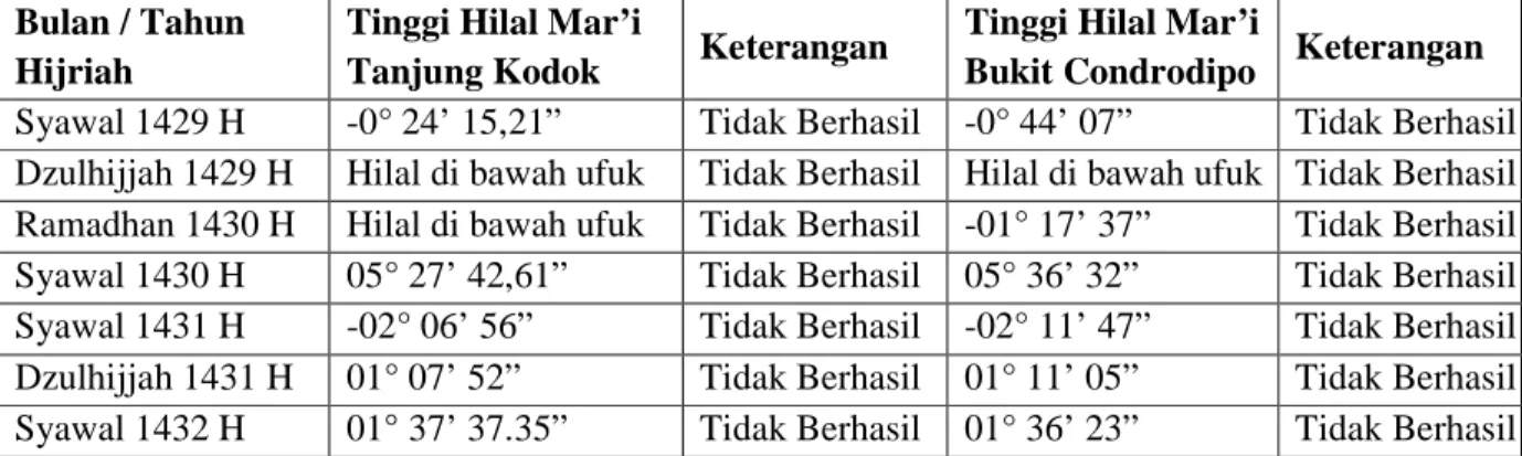 Tabel 4.6 Pelaksanaan Rukyat Yang Tidak Berhasil Melihat Hilal  Hilal  untuk  menentukan  1  Syawal  1429  H,  tidak  terlihat  saat  dilakukan  pengamatan  oleh  timrukyat  di  Tanjung  Kodok  maupun  di  Bukit  Condrodipo