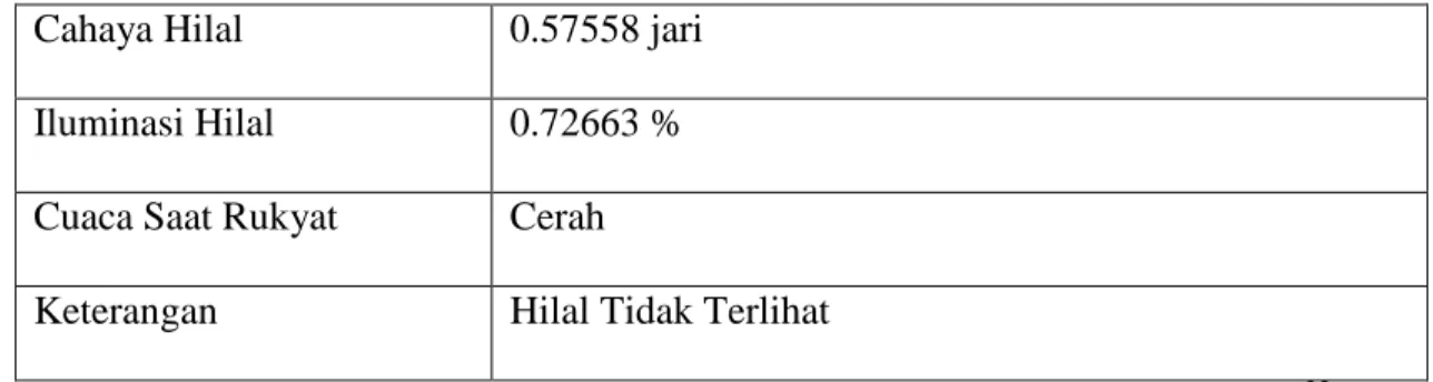 Tabel 3.4 Data Hasil Pelaksanaan Rukyat Awal Ramadlan 1432 H/2011 M 23