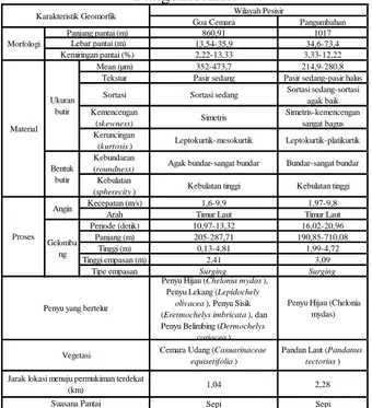 Tabel 5. Hasil Perbandingan Karakteristik  Geomorfik di Wilayah Pesisir Goa Cemara dan 