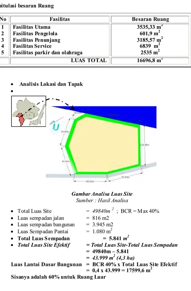 Gambar Analisa Luas Site  Sumber : Hasil Analisa 