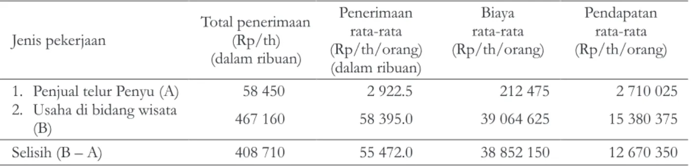 Tabel 5. Estimasi pendapatan masyarakat lokal Desa Temajuk Jenis pekerjaan Total penerimaan (Rp/th) (dalam ribuan) Penerimaanrata-rata (Rp/th/orang) (dalam ribuan) Biaya rata-rata (Rp/th/orang) Pendapatanrata-rata (Rp/th/orang)