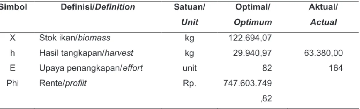 Tabel 5. Biomassa Optimal, Jumlah Penangkapan Dan Effort Optimal Dan Aktual Serta  Maksimum Rente Ekonomi Ikan Kerapu di Kepulauan Seribu