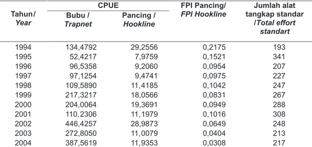 Tabel 1.   Jumlah Alat Tangkap Standar Dan Fishing Power Index Pancing di  Kepulauan  Seribu, 1994-2004