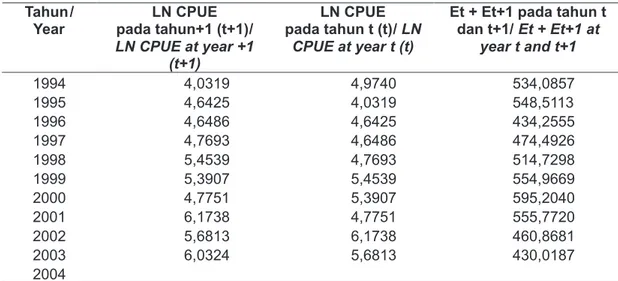 Tabel 2. Data  Input  Untuk  Analisis  Surplus  Produksi  Menggunakan  Model  CYP  di  Kepulauan Seribu, 1994-2004 