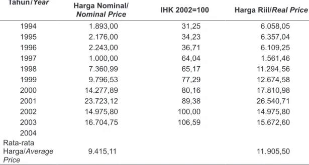 Tabel 4. Harga Nominal, Indeks Harga Konsumen Dan Harga Riil Ikan Kerapu di Propinsi  DKI Jakarta, 1994-2004