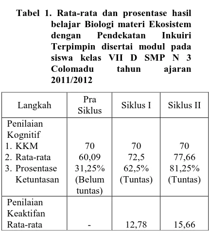 Tabel 1. Rata-rata dan prosentase hasil belajar Biologi materi Ekosistem 